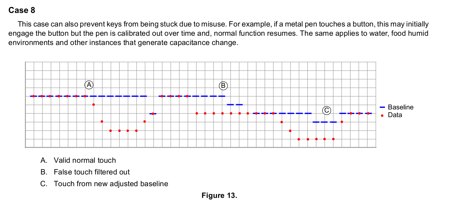 graph on baseline evolution in reaction to environmental changes